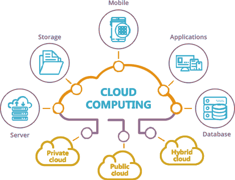 Cloud Computing Training